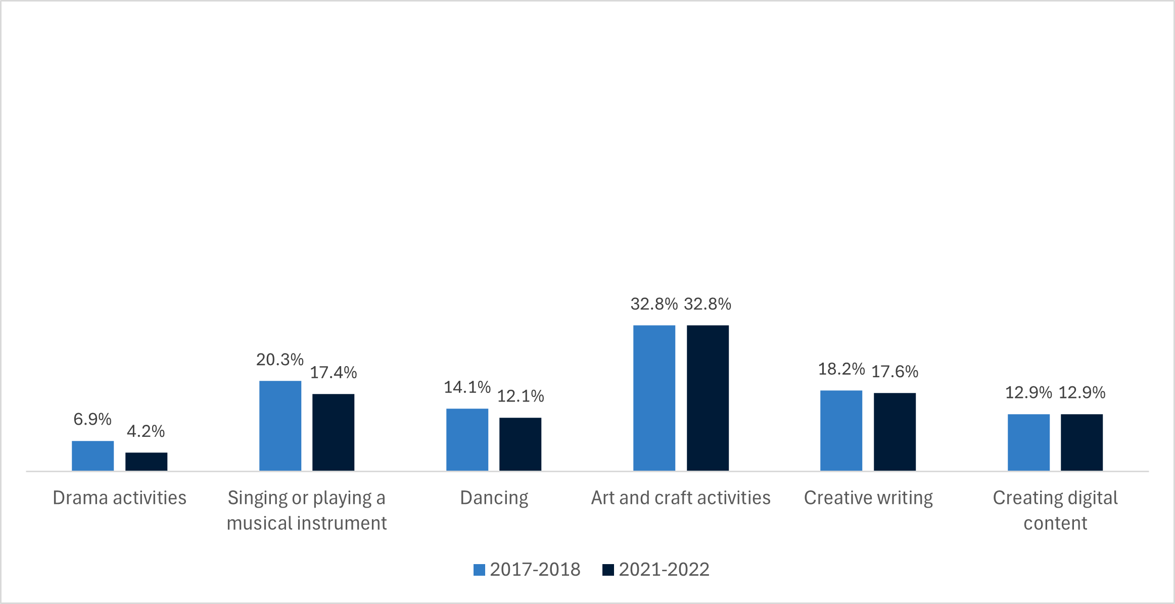 Bar graph comparing participation in creative activities in 2017-2018 and 2021-2022. Bars for 2017-2018: Drama activities: 6.9%, Singing or playing a musical instrument: 20.3%, Dancing: 14.1%, Arts and craft activities: 32.8%, Creative writing 18.2%, Creating digital content: 12.9%. Bars for 2021-2022: Drama activities: 4.2%, Singing or playing a musical instrument: 17.4%, Dancing: 12.1%, Arts and craft activities: 32.8%, Creative writing: 17.6%, Creating digital content: 12.9%