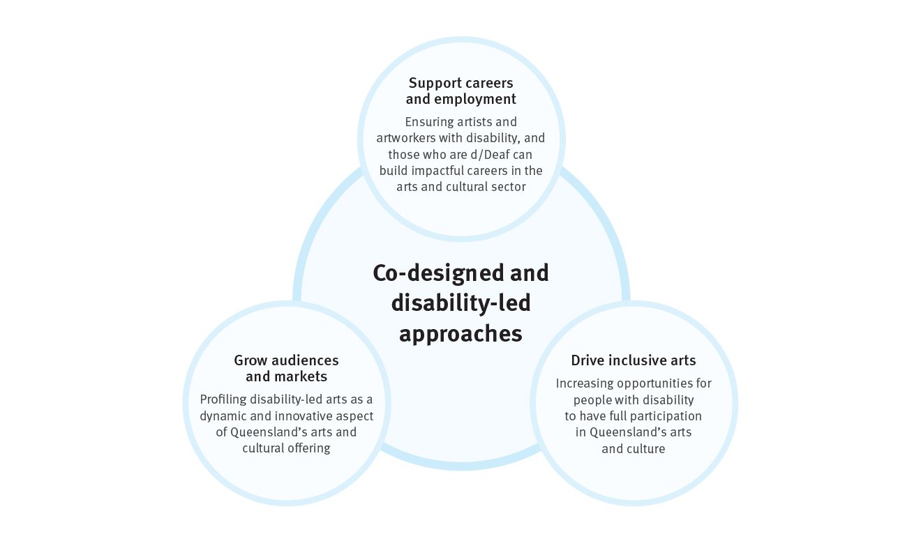 Arts and Disability Plan 2024-2026 priorities diagram