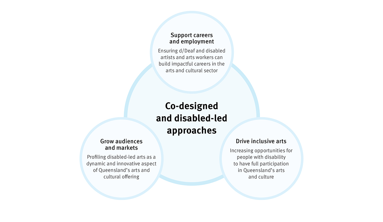 Arts and Disability Plan 2024-2026 priorities diagram