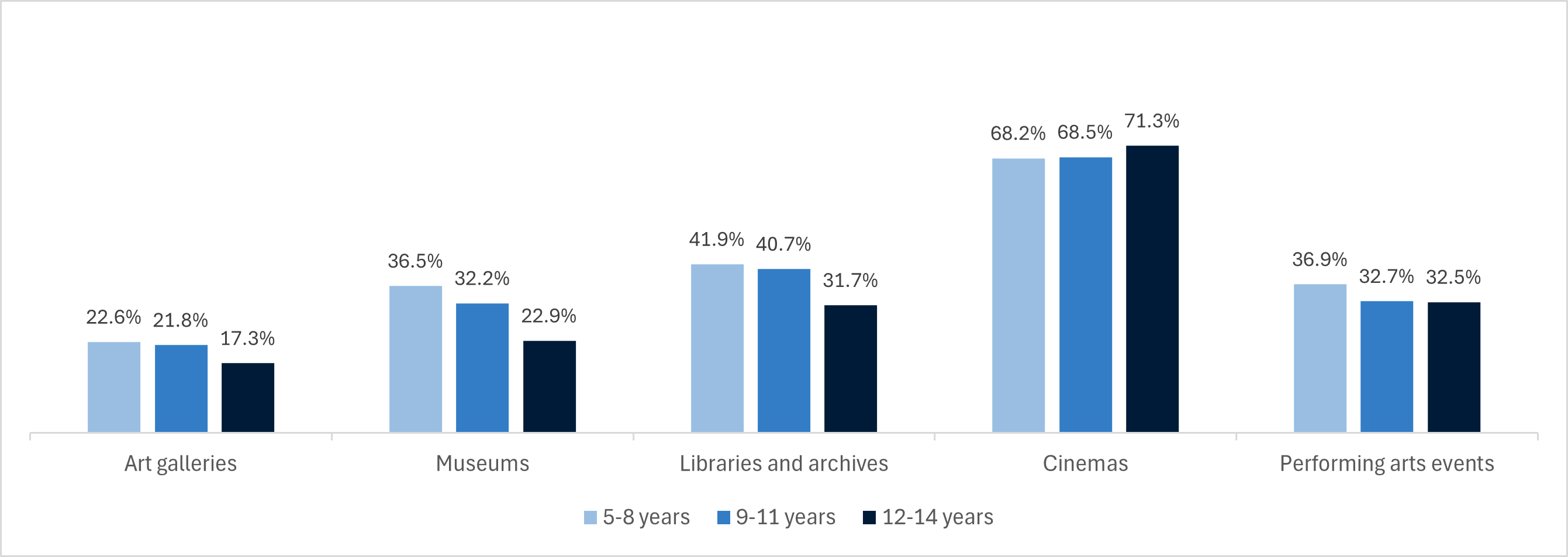 Bar graph comparing attendance at cultural venues and events for different age groups. Venue and events include Art galleries, museums, libraries and archives, cinemas and performing arts events. Graph shows cinemas are the most popular with all age groups. Attendance declines for all categories 