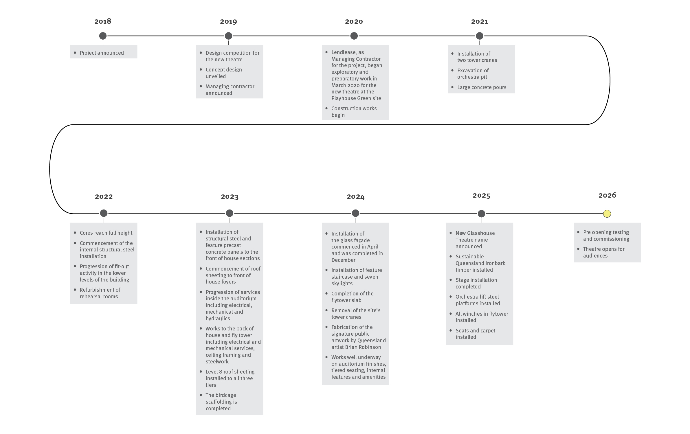 Glasshouse Theatre timeline 2026