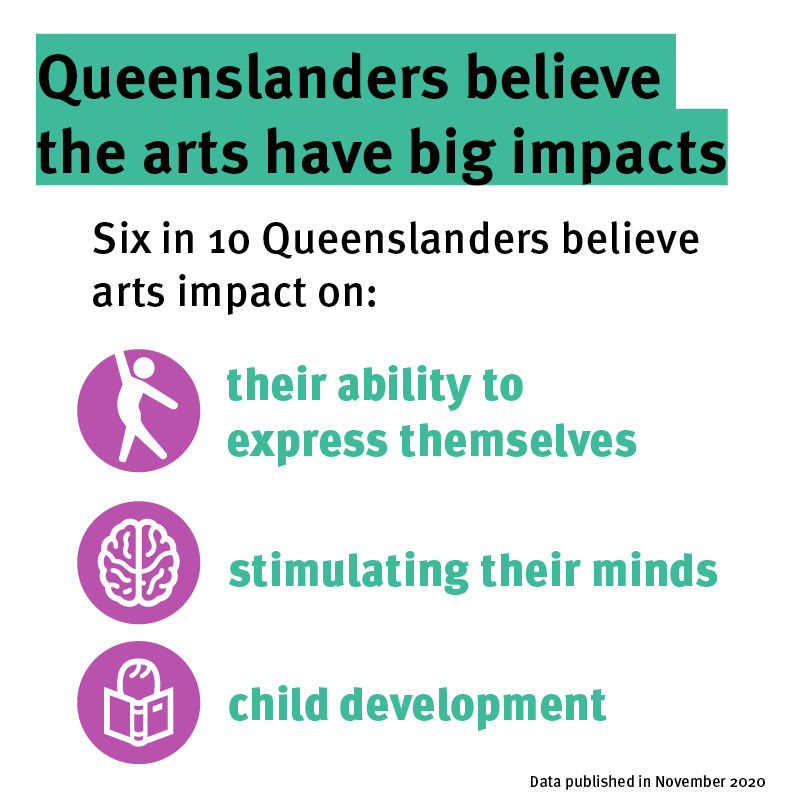 Infographic - Text:  Queenslanders believe the arts have big impacts. Six in 10 Queenslanders believe arts impact on: their ability to express themselves, stimulating their minds and child development.