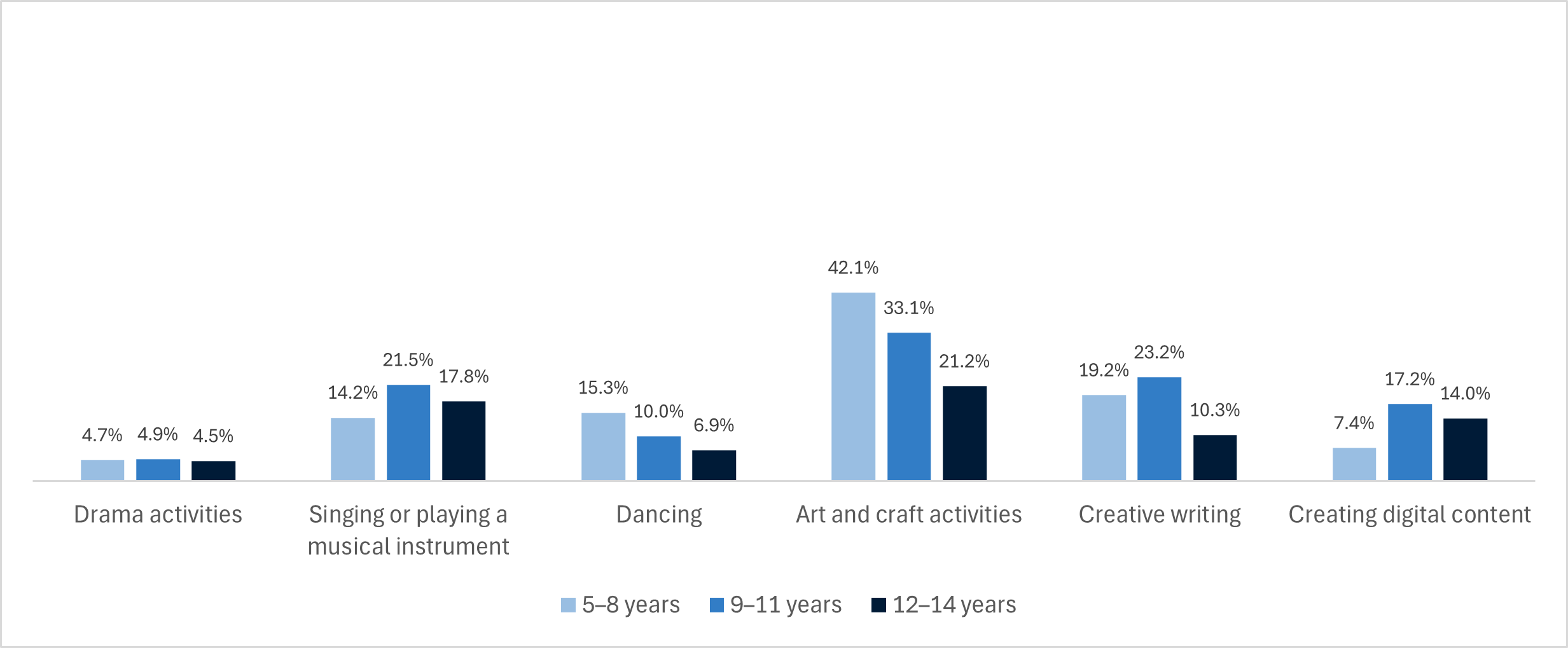 Bar graph comparing participation in creative activities for different age groups, 5-8 years, 9-11 years and 12-14 years. Graphs shows that engagement in different activities varies with age.